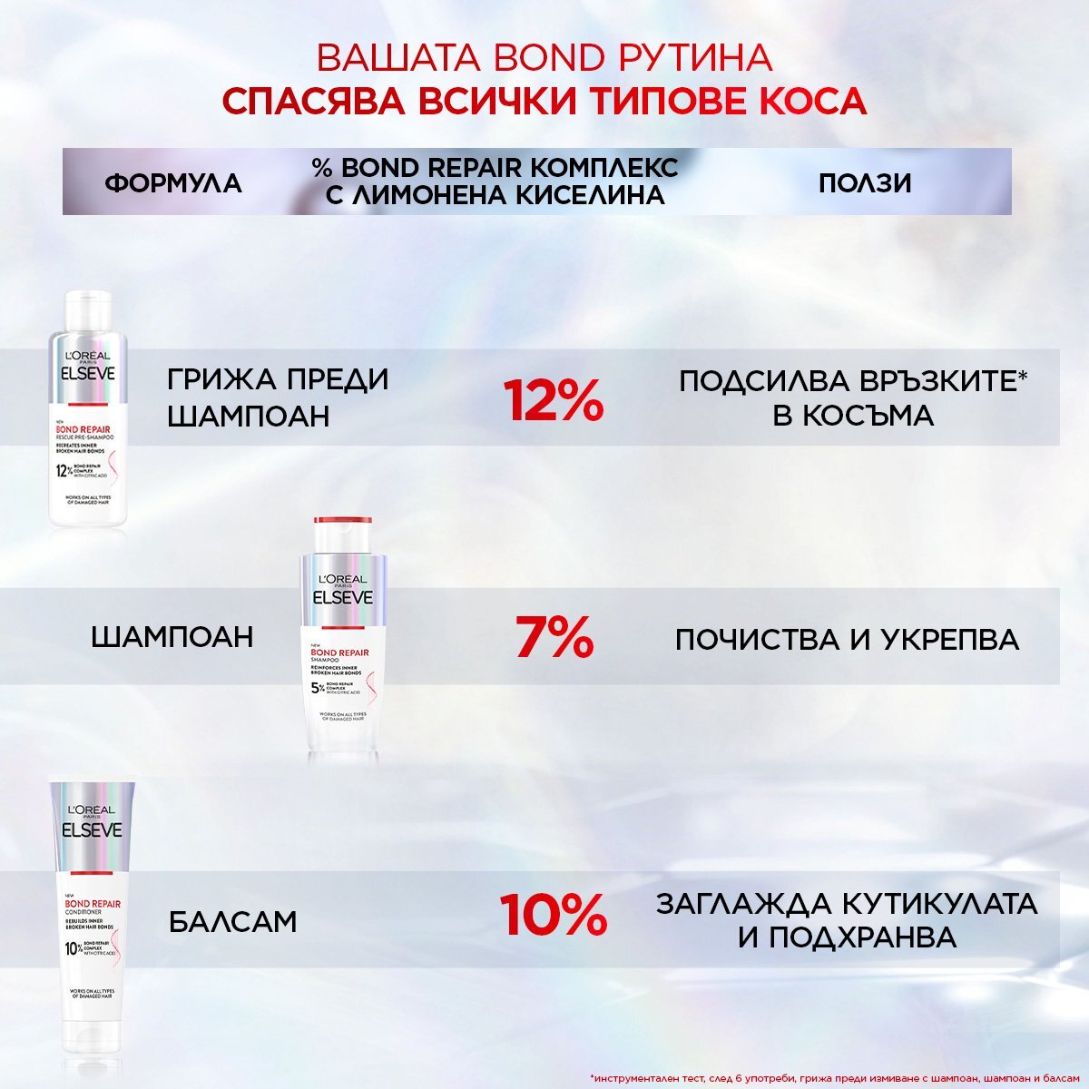 L'Oreal Paris Elseve Bond Repair Шампоан за коса